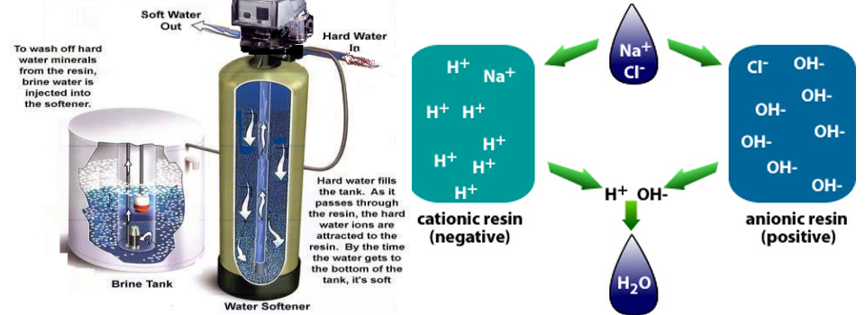 Cách tái sinh hạt nhựa trao đổi ion âm và ion dương